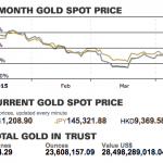 Quỹ tín thác SPDR