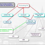 Trade dựa vào lãi suất
