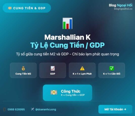Cung Tiền và GDP tỷ lệ cung tiền