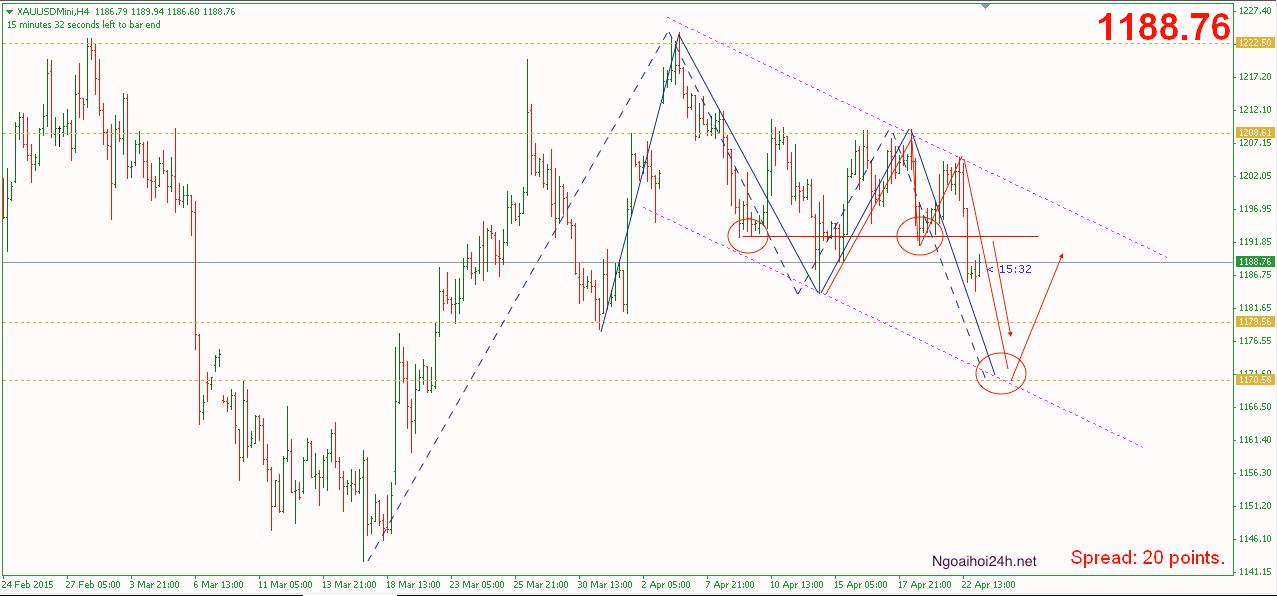 Phân tích vàng khả năng xuống