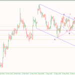 Phân tích vàng view vẫn giảm