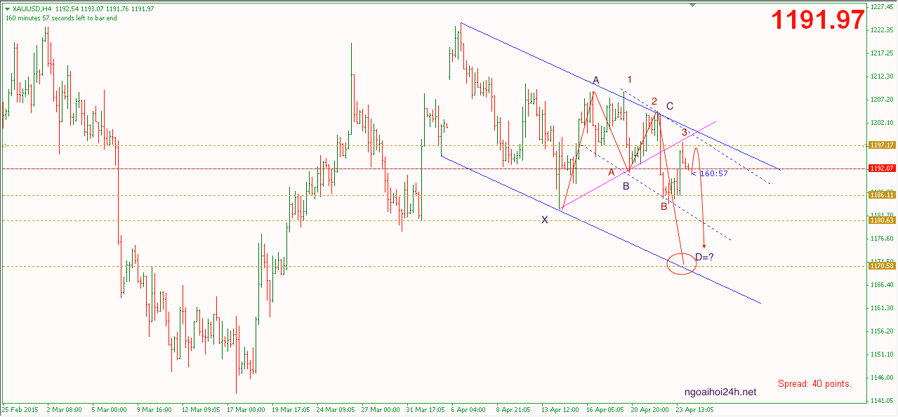 Phân tích vàng view vẫn giảm