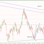 Phân tích Vàng tuần 18/5-22/5