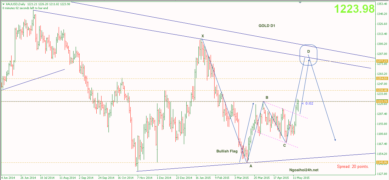 Phân tích Vàng tuần 18/5-22/5