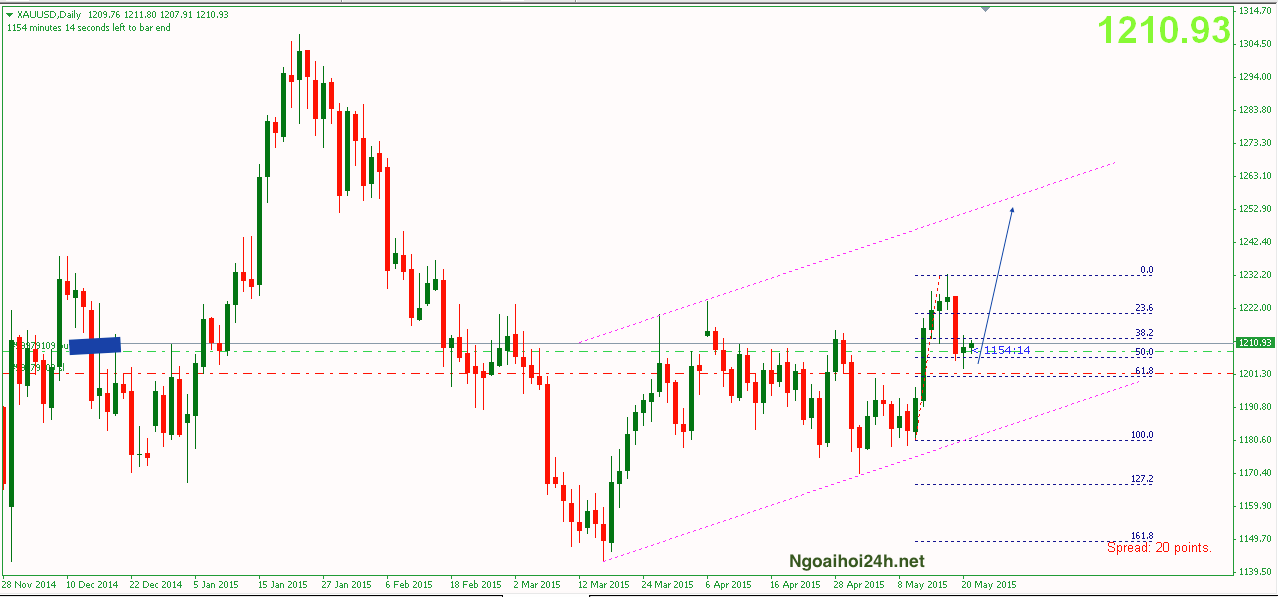 Phân tích Vàng tiếp tục mua