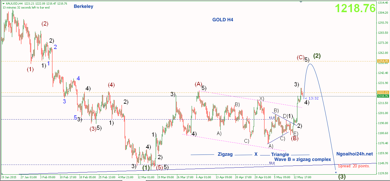 Phân tích sóng gold