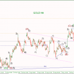 Phân tích Vàng bán trung hạn