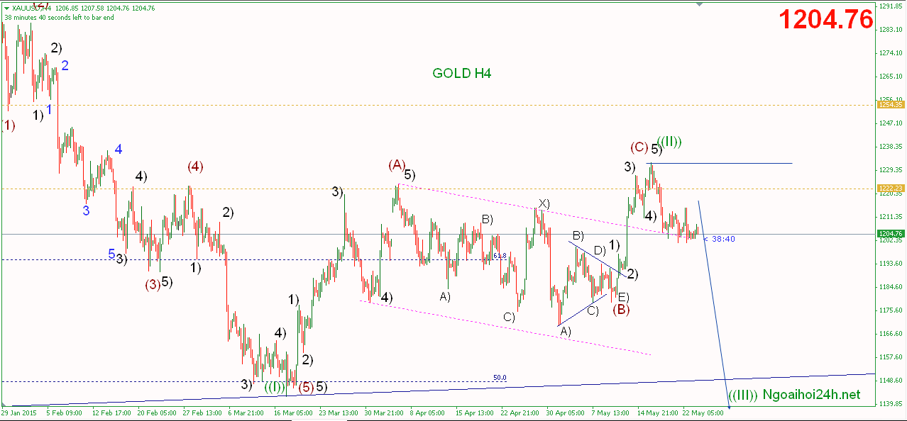 Phân tích Vàng bán trung hạn