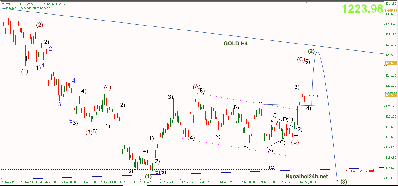 Phân tích giá gold 18/5-22/5