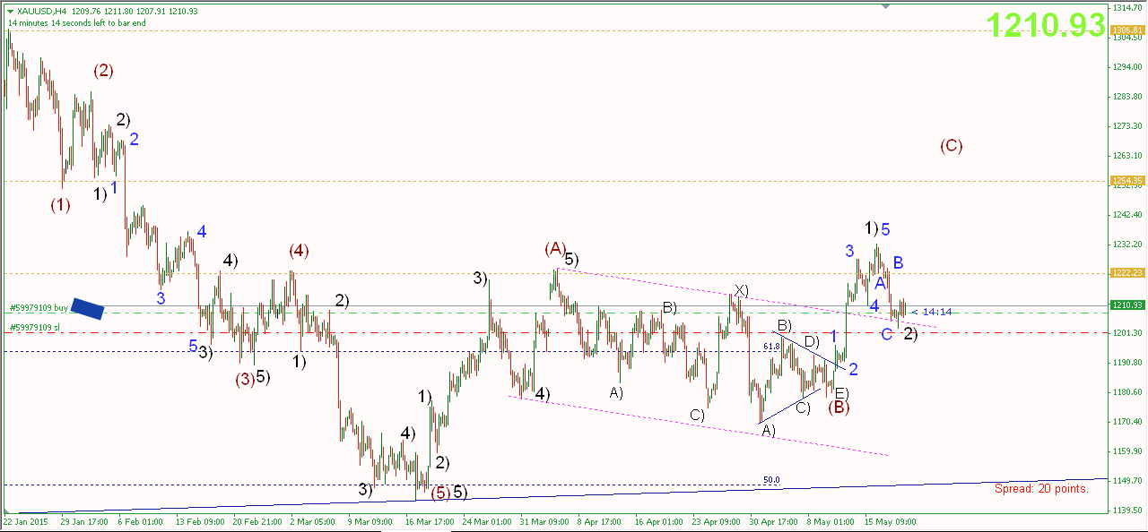 Phân tích giá vàng 21/5