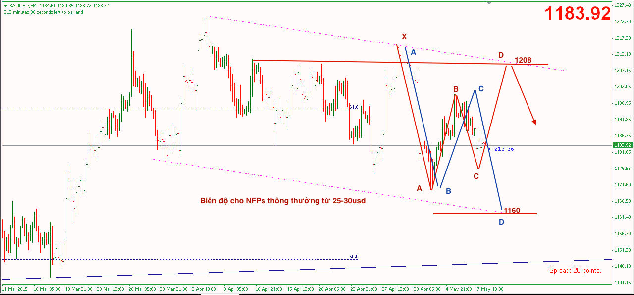 Phân tích Vàng ngày Non-farm
