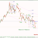 Phân tích Vàng còn xuống