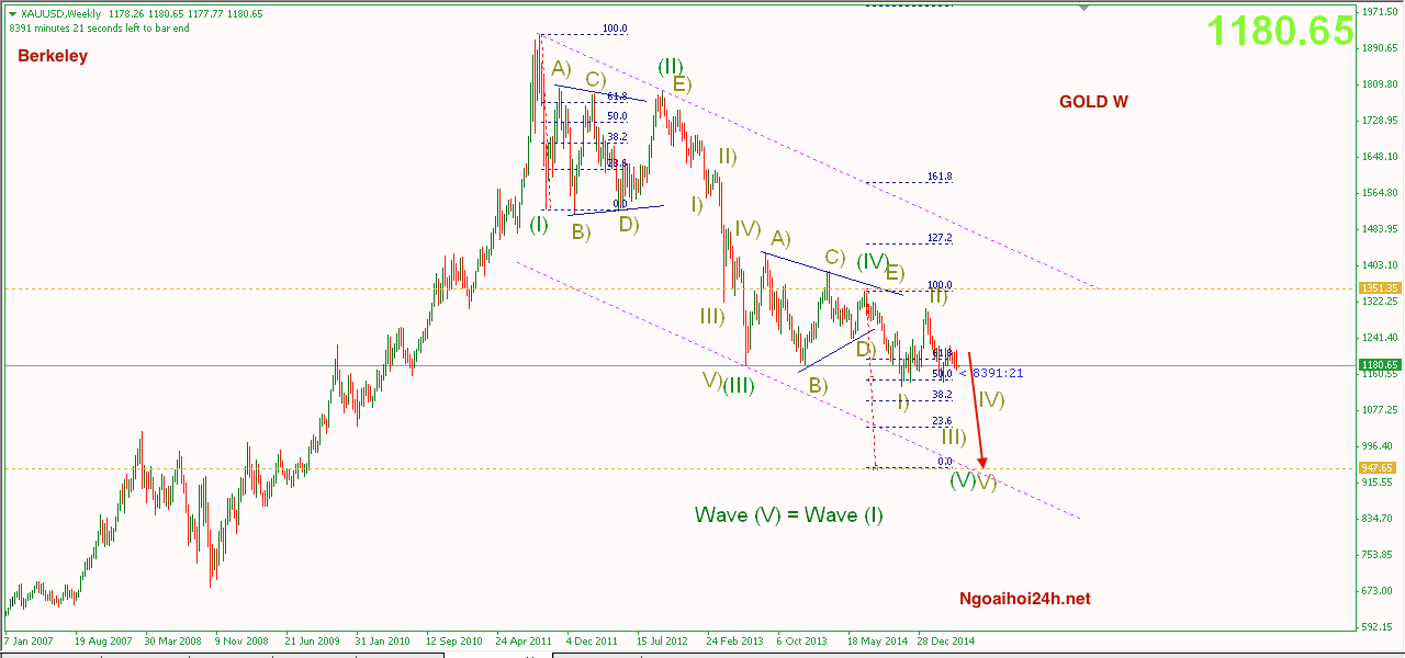 Phân tích vàng trung hạn