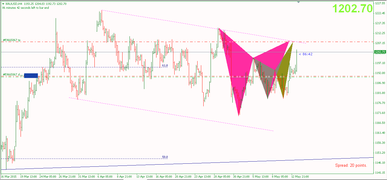 Vàng tiến sát vùng bán.