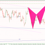 Phân tích Vàng gặp kháng cự