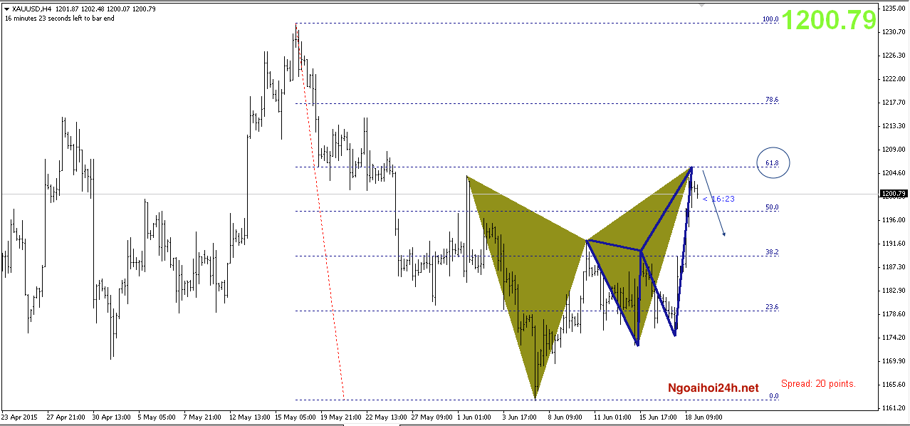 Phân tích Vàng ngày cuối tuần