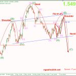 Phân tích GBPUSD bán trung hạn