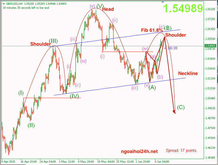 Phân tích GBPUSD bán trung hạn