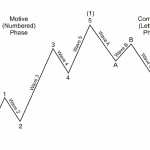 Tâm lý thị trường theo elliott wave