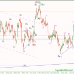 Phân tích Vàng với khoảng GAP