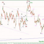 Phân tích Vàng canh bán