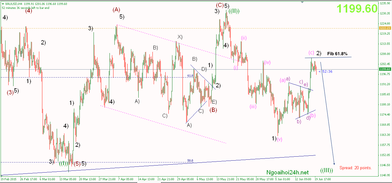 Phân tích Vàng canh bán