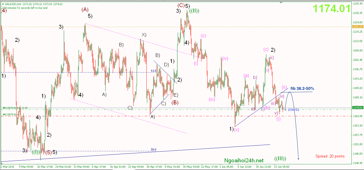 Phân tích Vàng phiên mỹ mua theo kỹ thuật