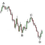 3 Bước trong giao dịch mô hình giá Harmonic