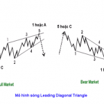 Mô hình sóng Elliott theo dạng sóng chủ