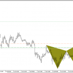 Phân tích AUDUSD bán theo harmonic