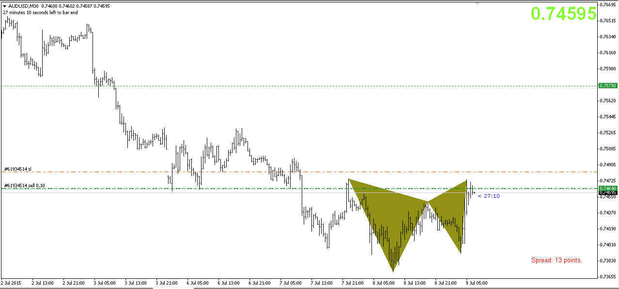 Phân tích AUDUSD bán theo harmonic