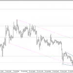 Phân tích Vàng mô hình kênh giảm