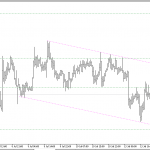 Phân tích Vàng đi trong bearish channel