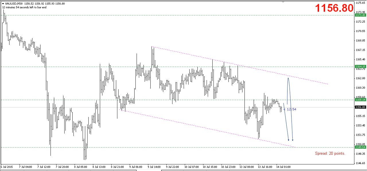 Phân tích Vàng đi trong bearish channel