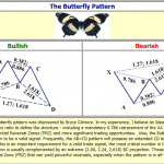 Mô hình giá harmonic Butterfly