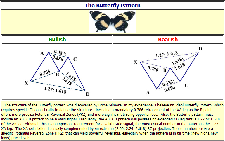 Mô hình giá harmonic Butterfly