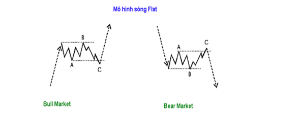 Mô hình sóng elliott wave Flat
