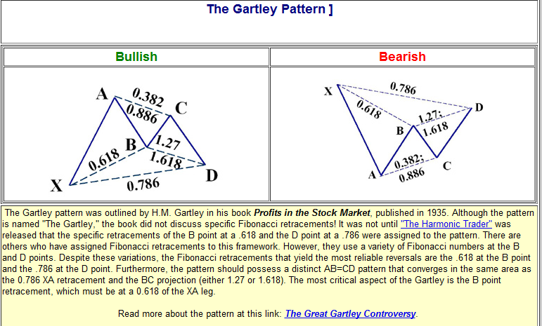 Mô hình giá harmonic Gartley