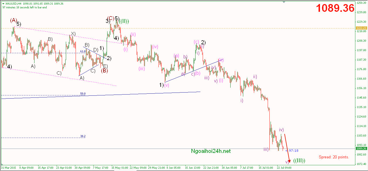 Phân tích Bán vàng theo quỹ SPDR