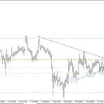 Phân tích Vàng phiên âu phá tam giác