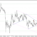 Phân tích Vàng có lực đỡ kỹ thuật