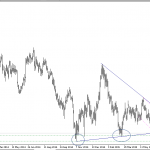 Phân tích Vàng gặp hỗ trợ