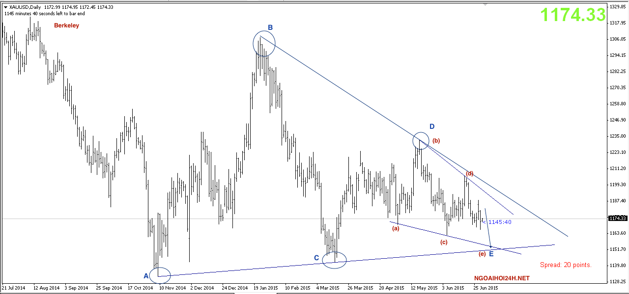 Phân tích vàng 1/6