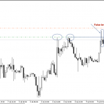 Phân tích Vàng False break kháng cự