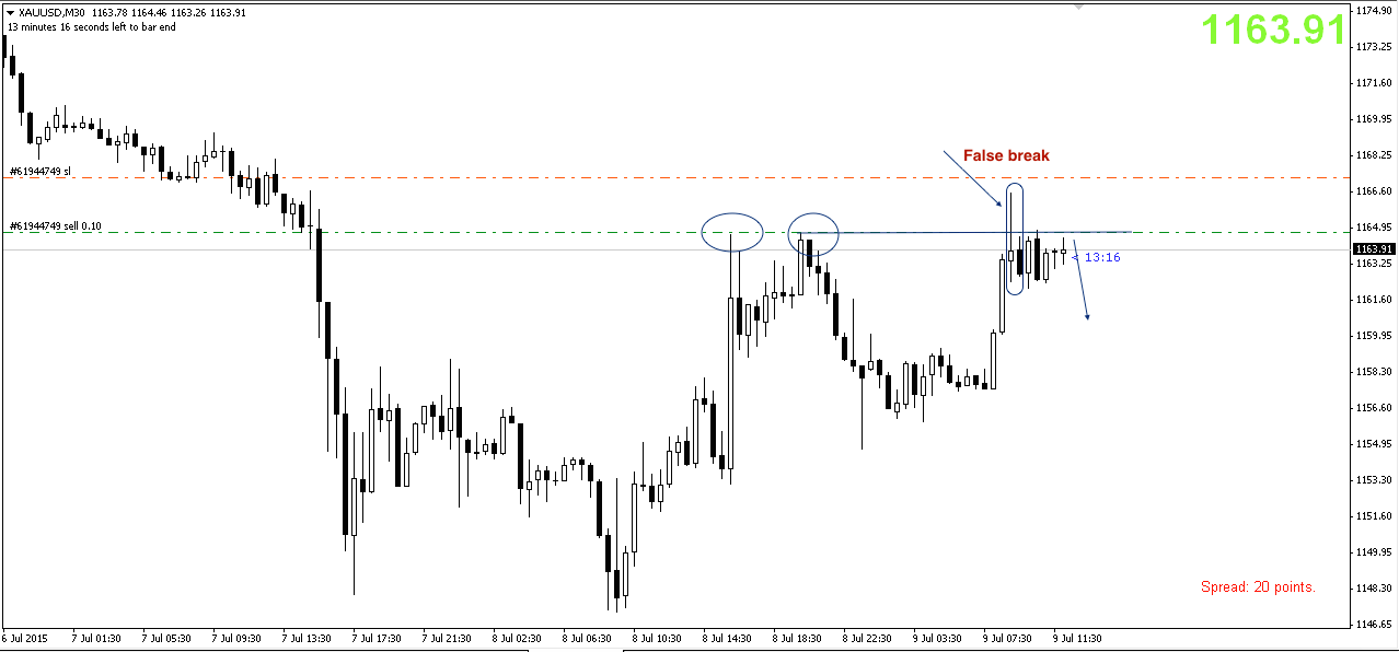 Phân tích Vàng False break kháng cự