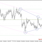 Phân tích Vàng chờ phá mô hình tam giác