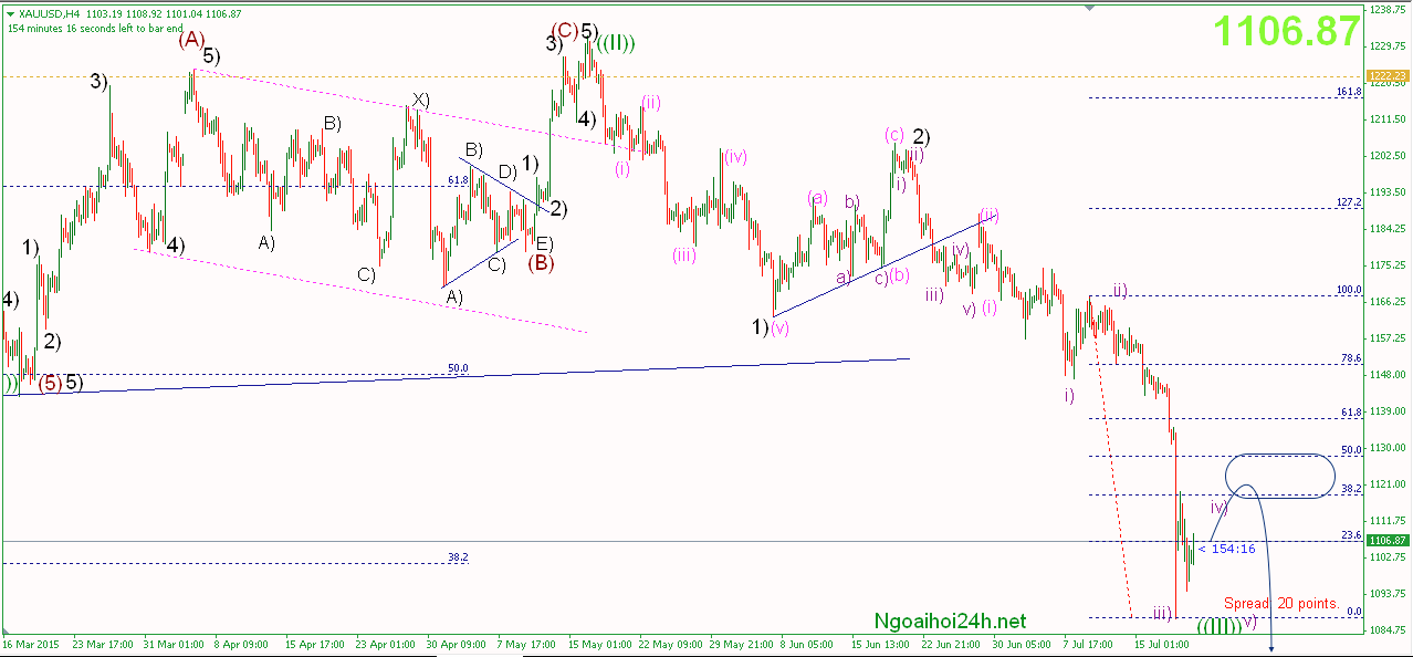 Phân tích Vàng phiên âu/phiên mỹ 21/7