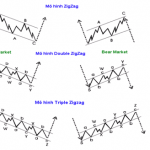 Mô hình sóng elliott wave zigzag
