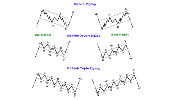 Mô hình sóng elliott wave zigzag