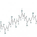 Giới thiệu chung về sóng elliott wave